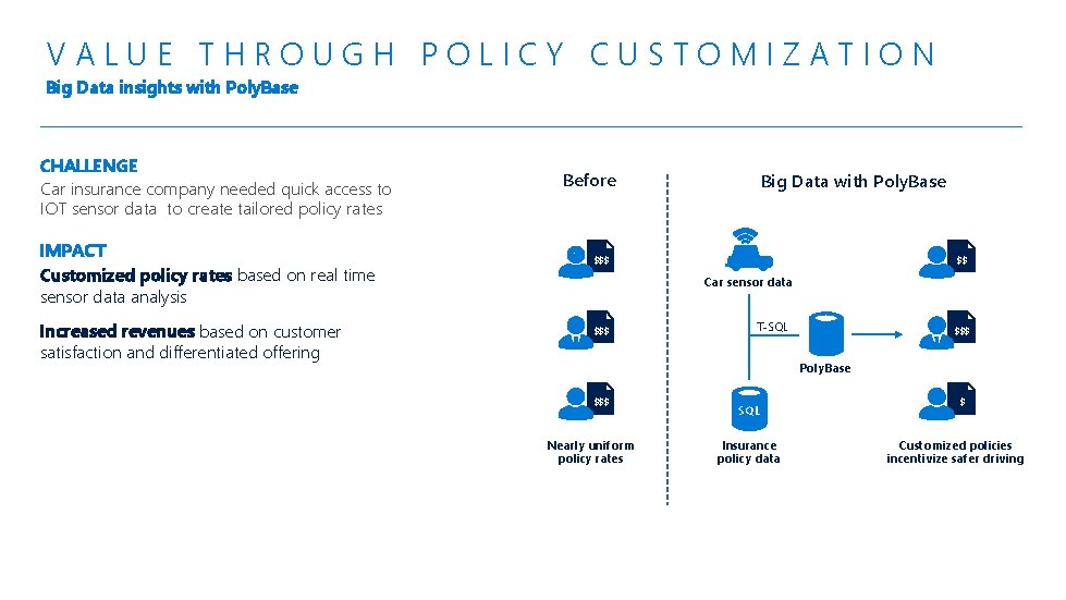 VALUE THROUGH POLICY CUSTOMIZATION Big Data insights with Poly. Base CHALLENGE Car insurance company