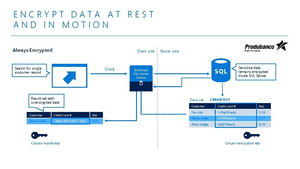 ENCRYPT DATA AT REST AND IN MOTION Always Encrypted Client side Search for single