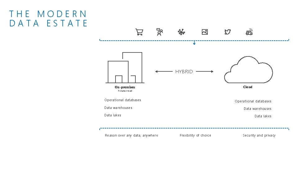 THE MODERN DATA ESTATE HYBRID Cloud On-premises Private cloud Operational databases Data warehouses Data