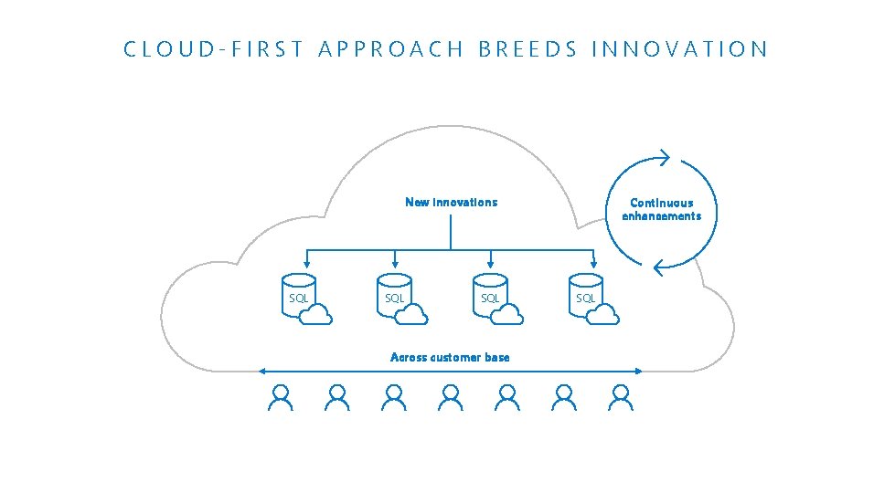 CLOUD-FIRST APPROACH BREEDS INNOVATION New innovations SQL SQL Across customer base Continuous enhancements SQL