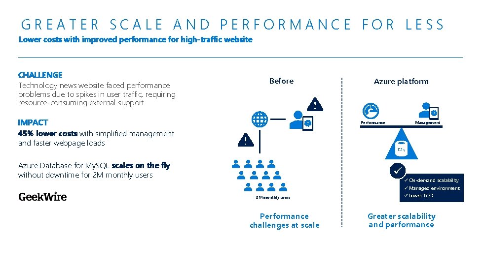 GREATER SCALE AND PERFORMANCE FOR LESS Lower costs with improved performance for high-traffic website