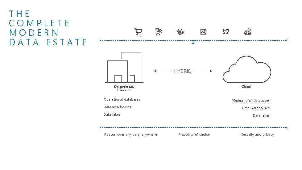 THE COMPLETE MODERN DATA ESTATE HYBRID Cloud On-premises Private cloud Operational databases Data warehouses