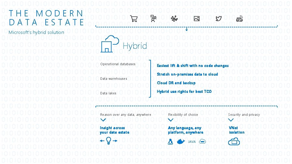 THE MODERN DATA ESTATE Microsoft’s hybrid solution Hybrid Operational databases Data warehouses Data lakes