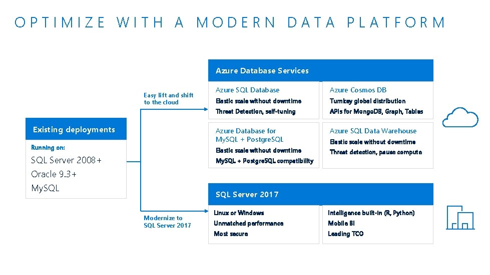 OPTIMIZE WITH A MODERN DATA PLATFORM Azure Database Services Easy lift and shift to
