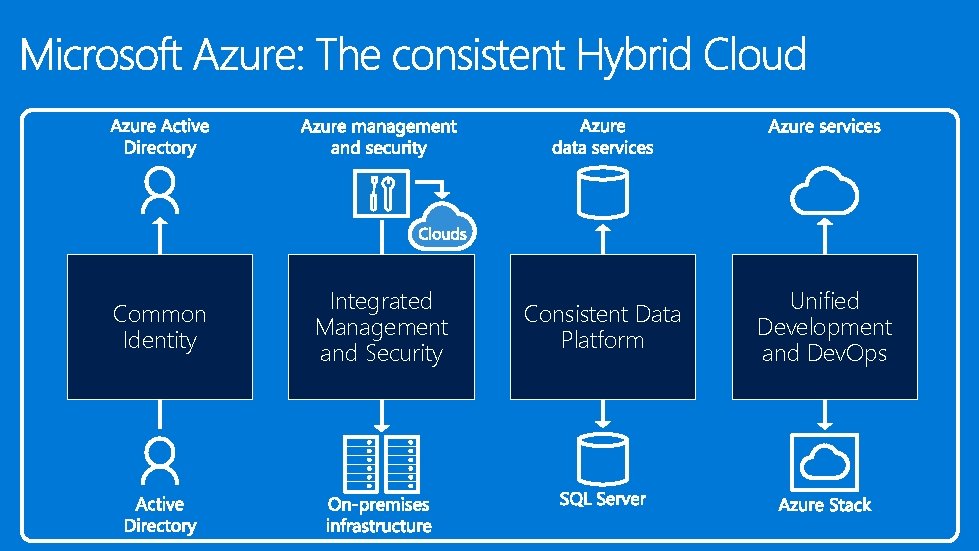 Common Identity Integrated Management and Security Consistent Data Platform Unified Development and Dev. Ops