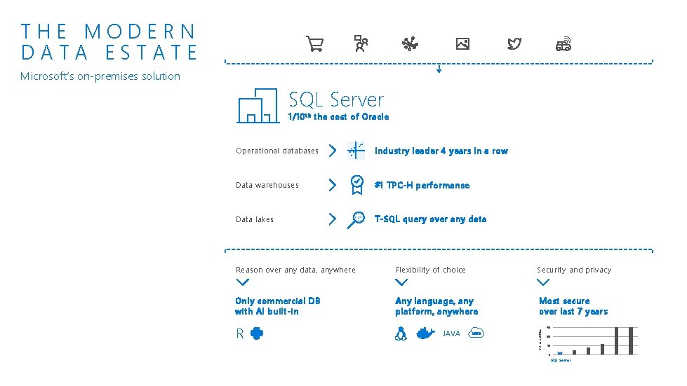 THE MODERN DATA ESTATE Microsoft’s on-premises solution SQL Server 1/10 th the cost of