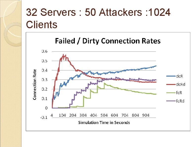 32 Servers : 50 Attackers : 1024 Clients 