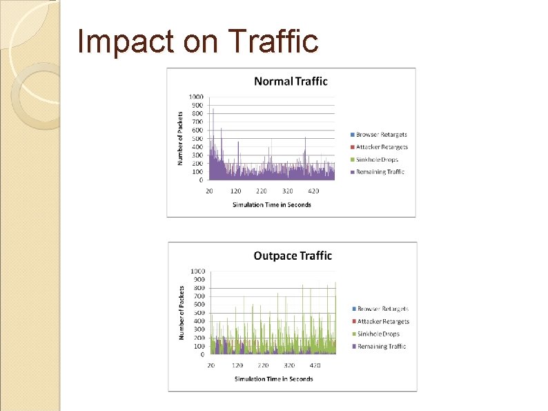 Impact on Traffic 