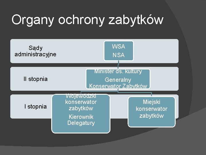 Organy ochrony zabytków Sądy administracyjne WSA NSA II stopnia Minister ds. kultury Generalny Konserwator