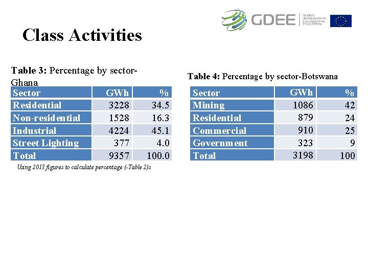 Class Activities Table 3: Percentage by sector. Ghana Sector GWh % Residential 3228 34.