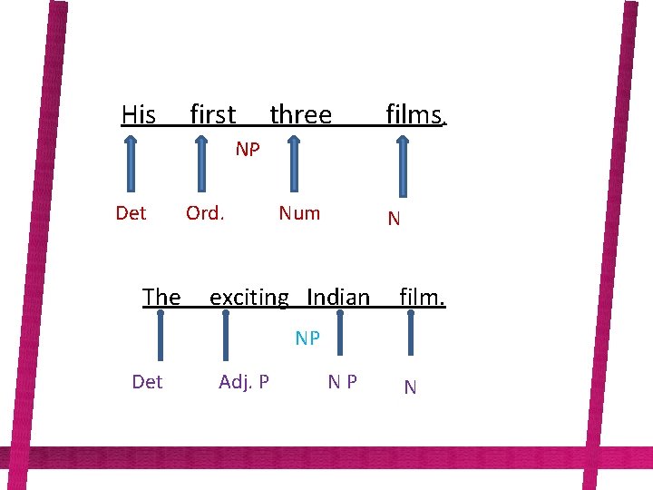 His first three films. NP Det Ord. Num N The exciting Indian film. NP