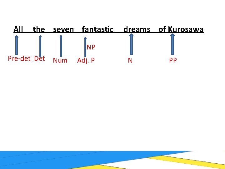 All the seven fantastic dreams of Kurosawa NP Pre-det Det Num Adj. P N