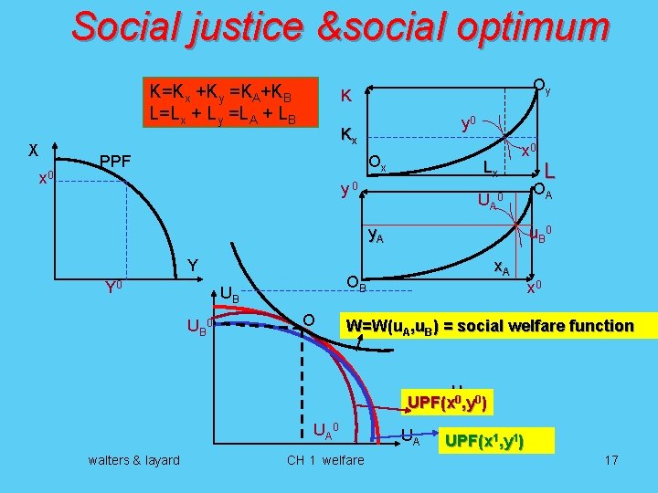 Social justice &social optimum K=Kx +Ky =KA+KB L=Lx + Ly =LA + LB X