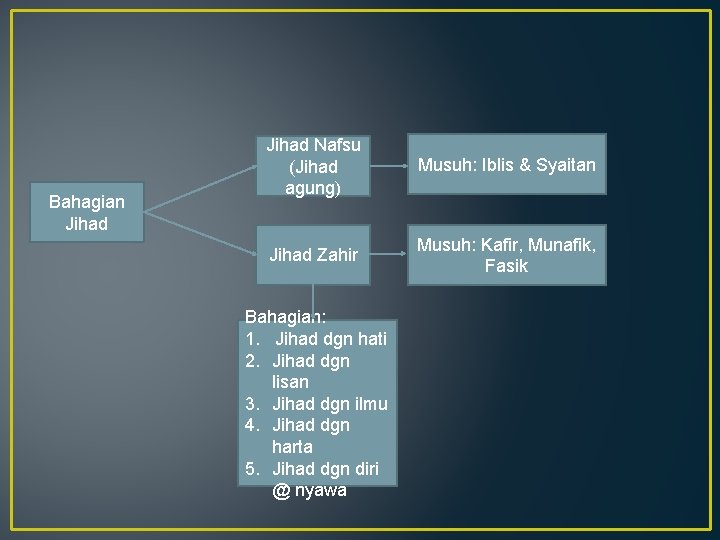 Bahagian Jihad Nafsu (Jihad agung) Musuh: Iblis & Syaitan Jihad Zahir Musuh: Kafir, Munafik, Bahagian Jihad Nafsu (Jihad agung) Musuh: Iblis & Syaitan Jihad Zahir Musuh: Kafir, Munafik,
