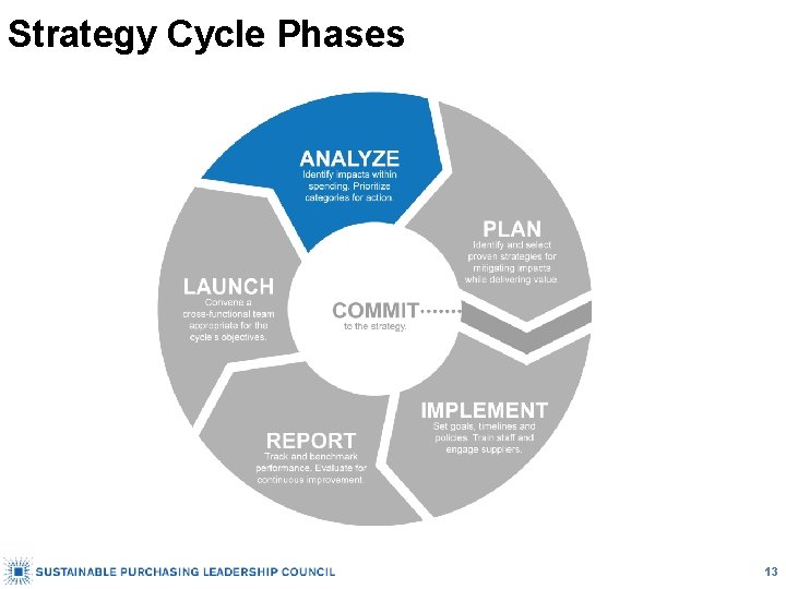 Strategy Cycle Phases 13 