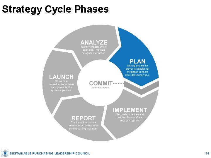 Strategy Cycle Phases 14 