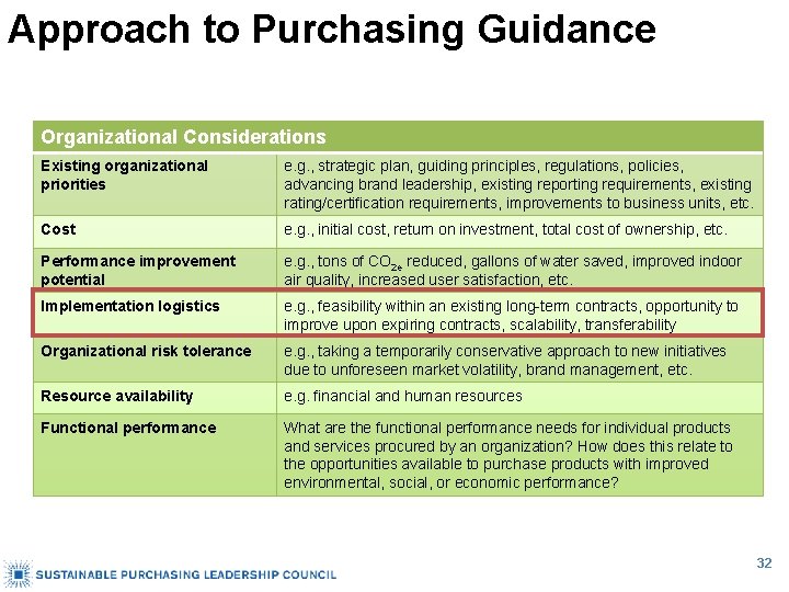 Approach to Purchasing Guidance Organizational Considerations Existing organizational priorities e. g. , strategic plan,