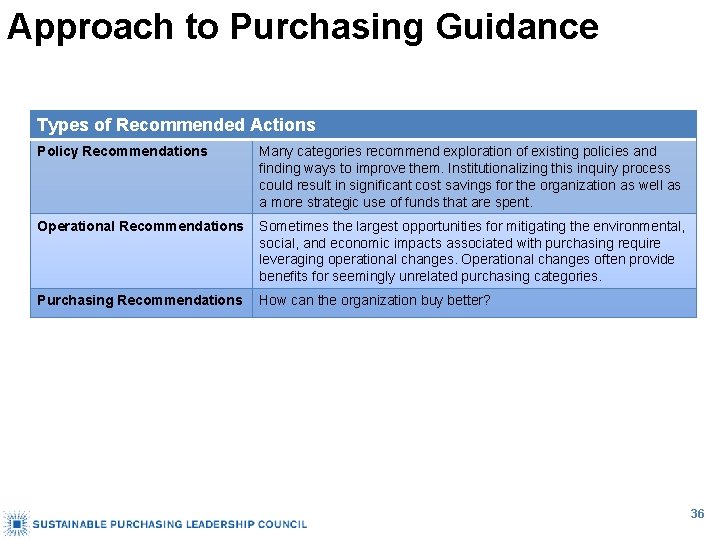 Approach to Purchasing Guidance Types of Recommended Actions Policy Recommendations Many categories recommend exploration