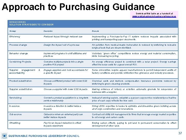 Approach to Purchasing Guidance Download this table as a handout at www. sustainablepurchasing. org/resources