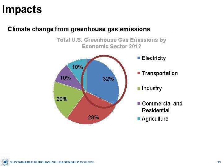 Impacts Climate change from greenhouse gas emissions Total U. S. Greenhouse Gas Emissions by