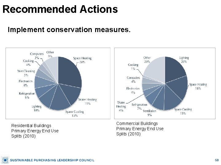 Recommended Actions Implement conservation measures. Residential Buildings Primary Energy End Use Splits (2010) Commercial