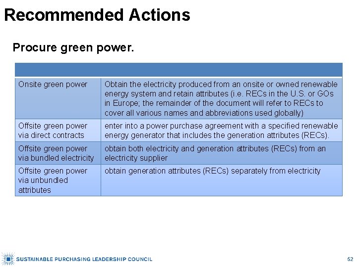 Recommended Actions Procure green power. Onsite green power Obtain the electricity produced from an