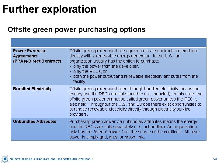 Further exploration Offsite green power purchasing options Power Purchase Agreements (PPAs)/Direct Contracts Offsite green