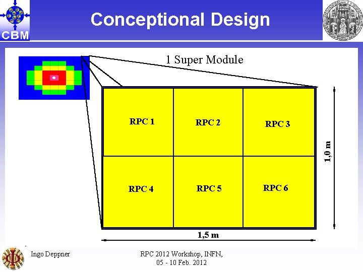 Conceptional Design 1 Super Module RPC 2 RPC 3 RPC 4 RPC 5 RPC