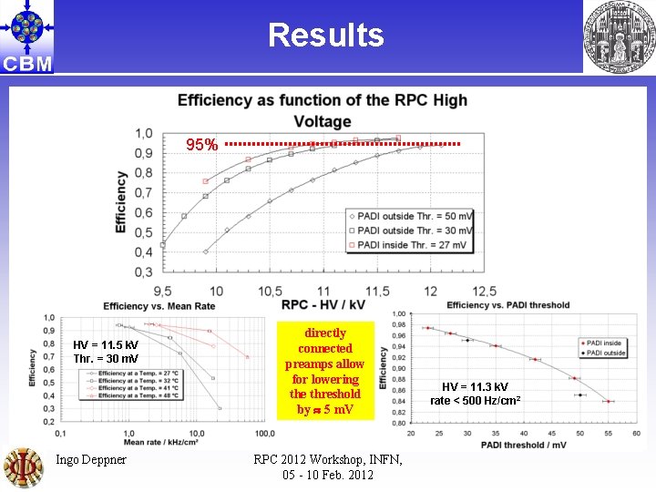 Results 95% HV = 11. 5 k. V Thr. = 30 m. V Ingo