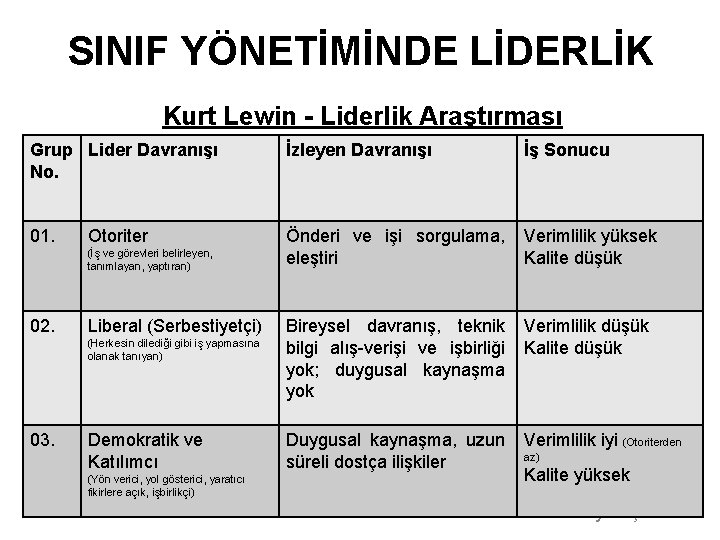 SINIF YÖNETİMİNDE LİDERLİK Kurt Lewin - Liderlik Araştırması Grup Lider Davranışı No. İzleyen Davranışı