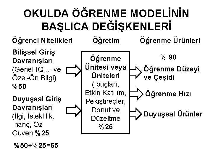 OKULDA ÖĞRENME MODELİNİN BAŞLICA DEĞİŞKENLERİ Öğrenci Nitelikleri Bilişsel Giriş Davranışları (Genel-IQ. . . -