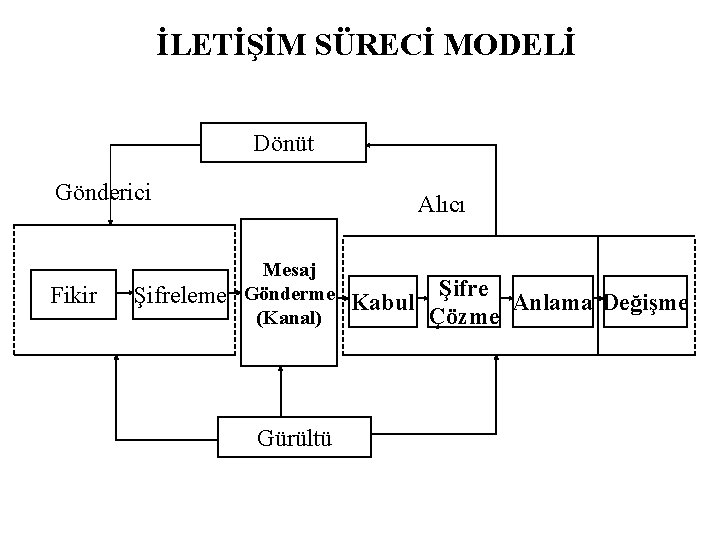 İLETİŞİM SÜRECİ MODELİ Dönüt Gönderici Fikir Şifreleme Alıcı Mesaj Gönderme (Kanal) Gürültü Şifre Kabul
