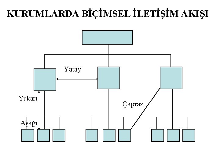 KURUMLARDA BİÇİMSEL İLETİŞİM AKIŞI Yatay Yukarı Aşağı Çapraz 