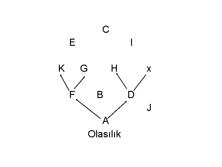  C E K I G H F B x D J A Olasılık