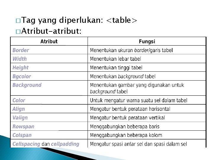 � Tag yang diperlukan: <table> � Atribut-atribut: 