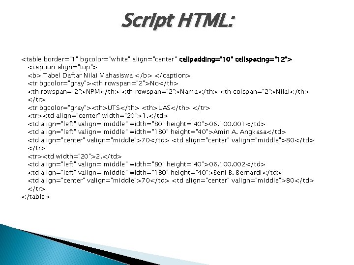 Script HTML: <table border="1" bgcolor="white" align="center“ cellpadding="10" cellspacing="12"> <caption align="top"> <b> Tabel Daftar Nilai