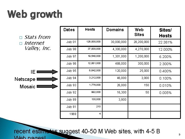 Web growth Dates Stats from � Internet Valley, Inc. Hosts Domains � Web Sites/