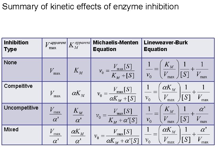 Summary of kinetic effects of enzyme inhibition Inhibition Type None Compeititve Uncompetitive Mixed Michaelis-Menten