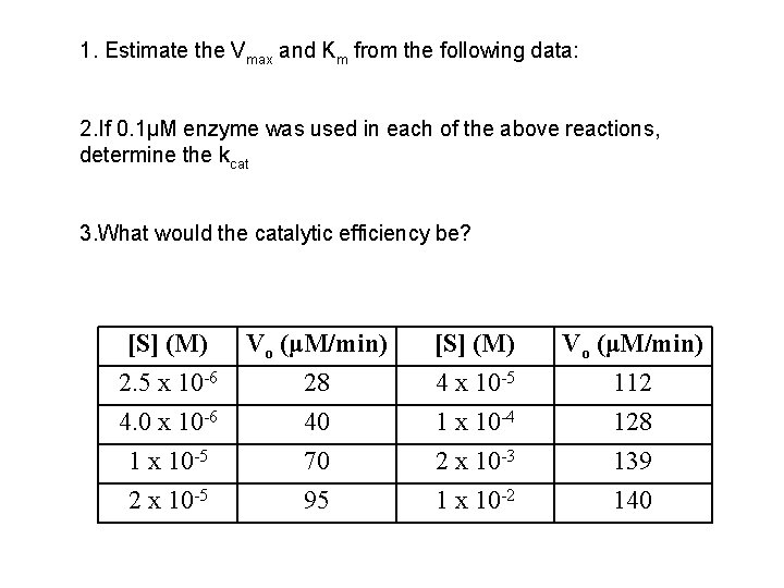 1. Estimate the Vmax and Km from the following data: 2. If 0. 1μM