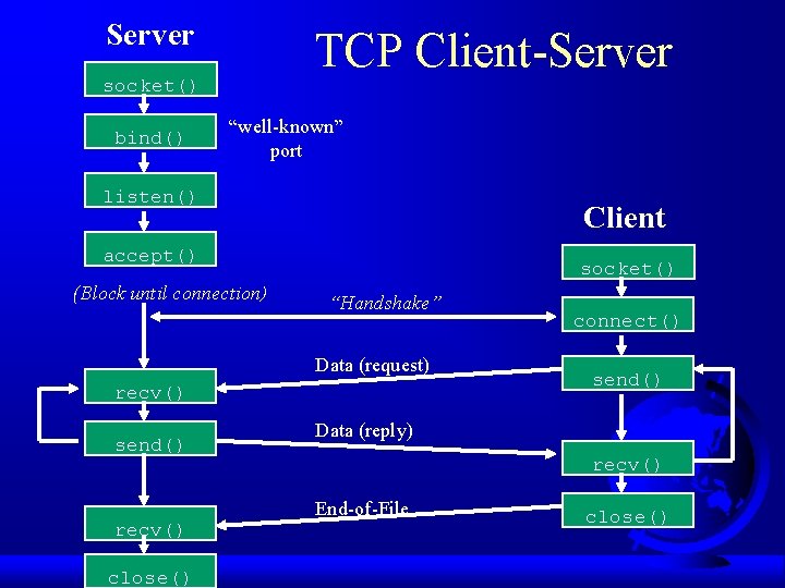 Server TCP Client-Server socket() bind() “well-known” port listen() Client accept() (Block until connection) socket()