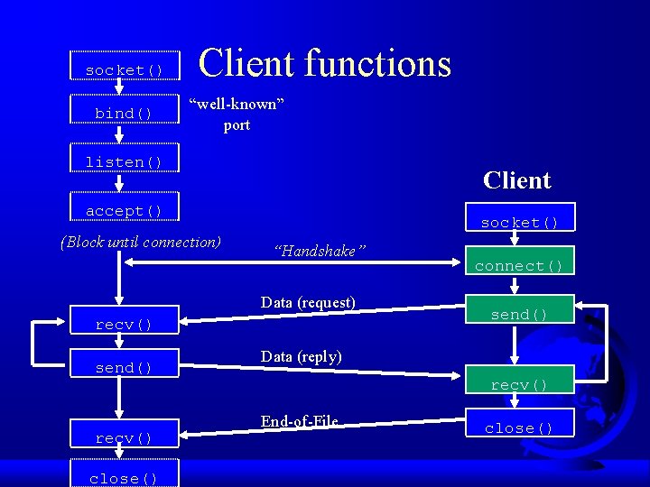 socket() bind() Client functions “well-known” port listen() Client accept() (Block until connection) socket() “Handshake” socket() bind() Client functions “well-known” port listen() Client accept() (Block until connection) socket() “Handshake”