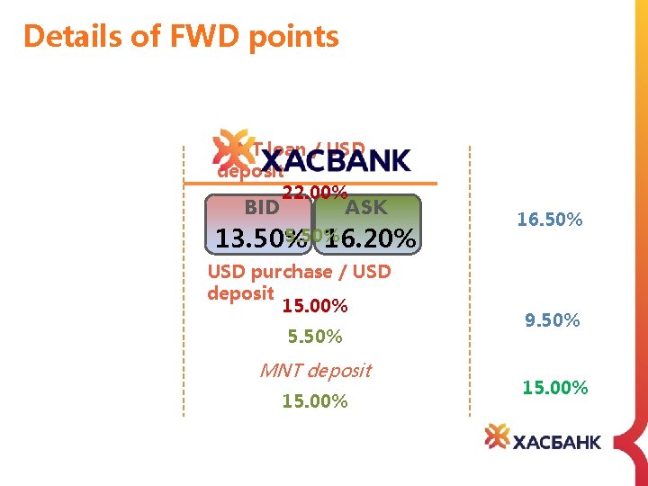 Details of FWD points MNT loan / USD deposit 22. 00% BID ASK 5.