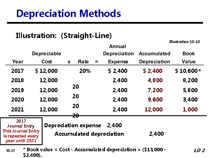 Depreciation Methods Illustration: (Straight-Line) 2017 $ 12, 000 2018 12, 000 2019 12, 000
