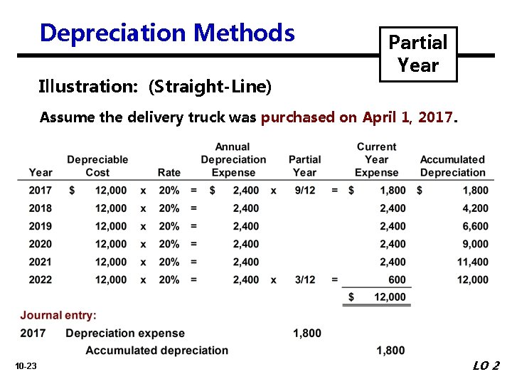 Depreciation Methods Illustration: (Straight-Line) Partial Year Assume the delivery truck was purchased on April