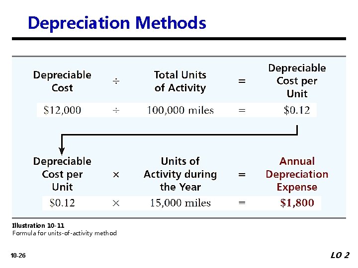 Depreciation Methods UNITS-OF-ACTIVITY METHOD Illustration 10 -11 Formula for units-of-activity method 10 -26 LO