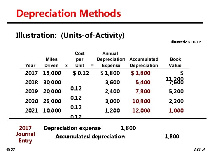 Depreciation Methods Illustration: (Units-of-Activity) Illustration 10 -12 2017 15, 000 2018 30, 000 2019