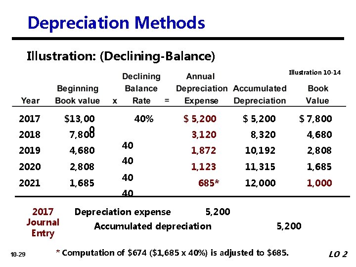 Depreciation Methods Illustration: (Declining-Balance) Illustration 10 -14 2017 2018 $13, 00 0 7, 800