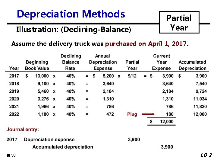 Depreciation Methods Illustration: (Declining-Balance) Partial Year Assume the delivery truck was purchased on April