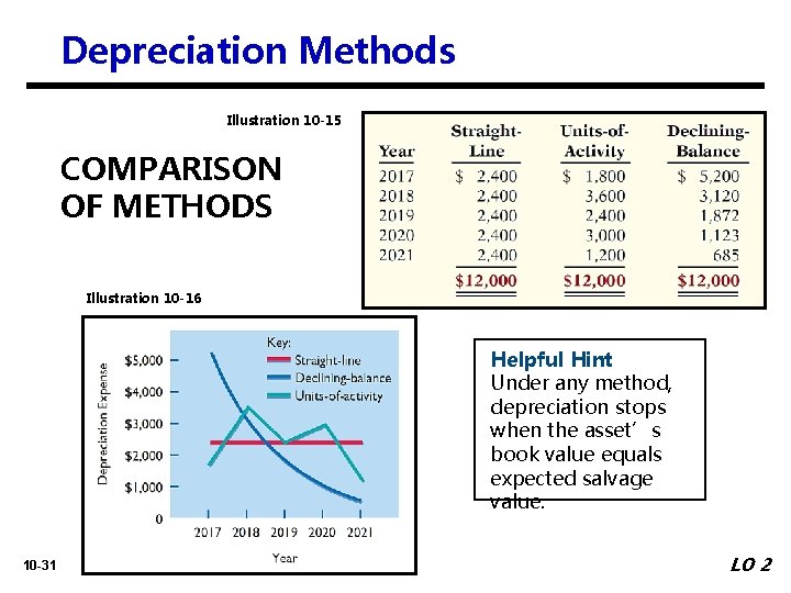 Depreciation Methods Illustration 10 -15 COMPARISON OF METHODS Illustration 10 -16 Helpful Hint Under