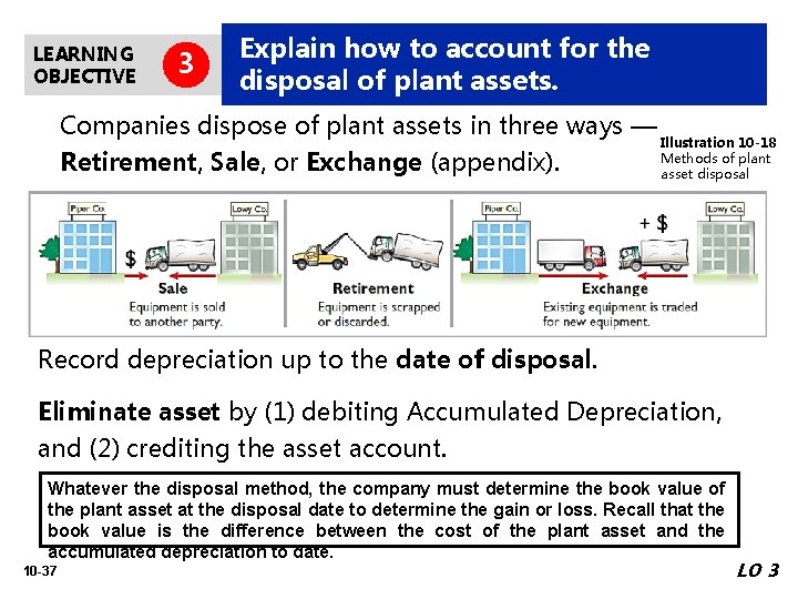 LEARNING OBJECTIVE 3 Explain how to account for the disposal of plant assets. Companies